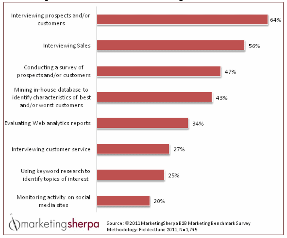 buyer persona tactics