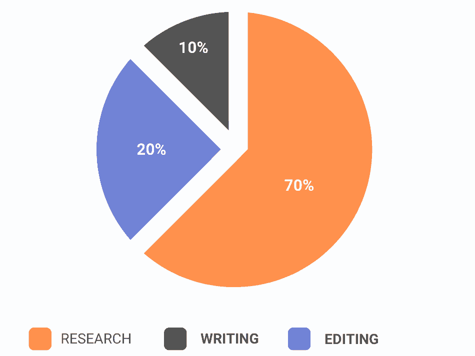 70% Research | 10% Writing | 20% Editing