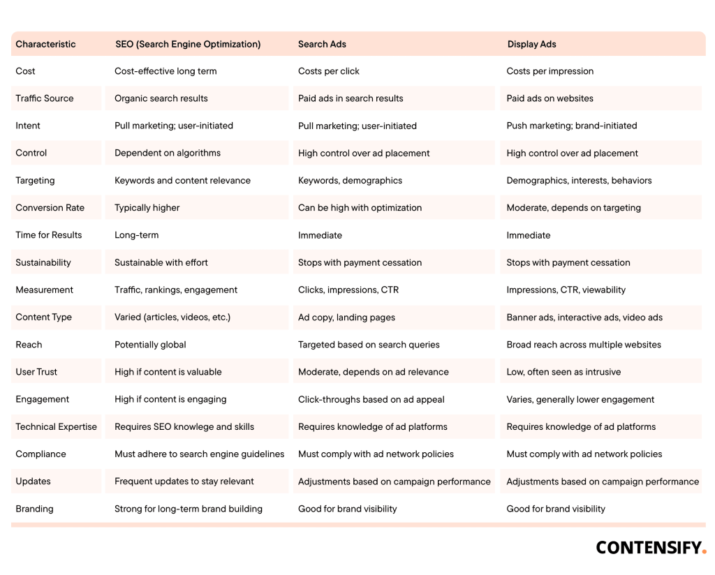 best b2b saas marketing channel comparison