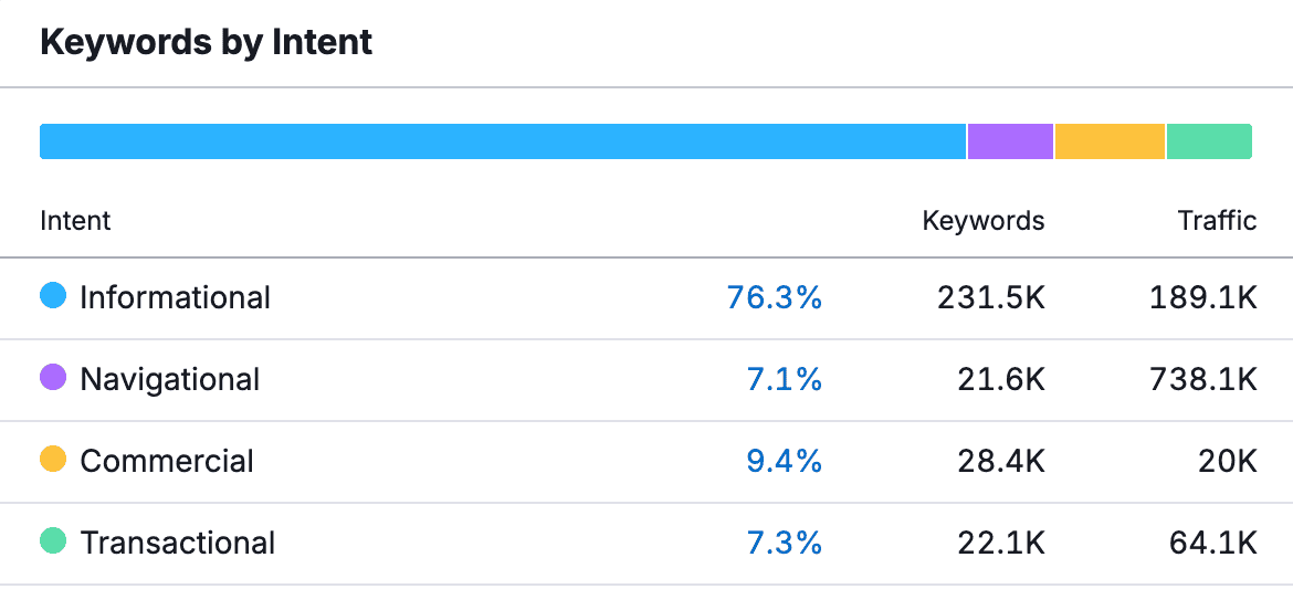 notion seo strategy - type of keywords 