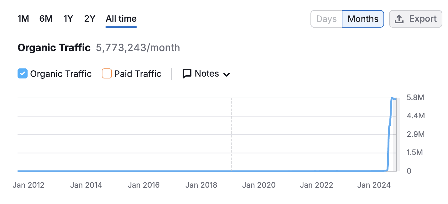 notion organic traffic growth - content marketing and seo strategy