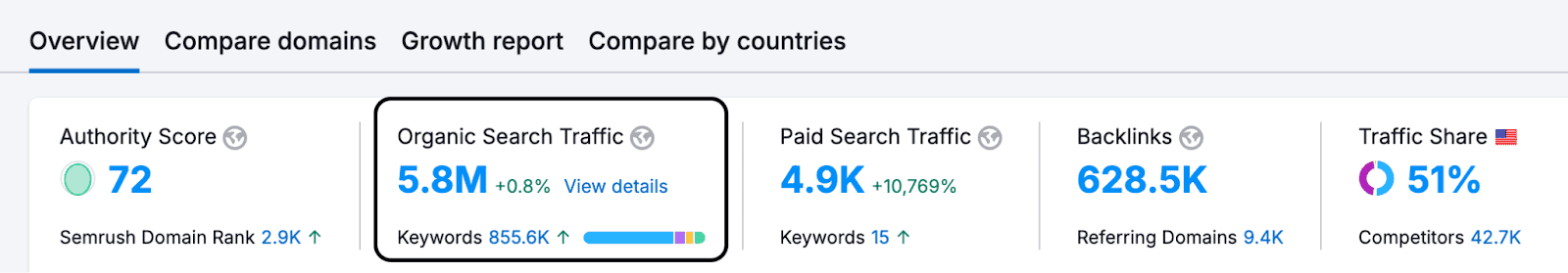 notion content marketing - organic search traffic data from semrush 