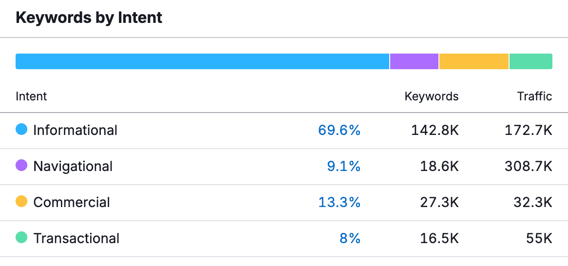 monday.com content marketing keyword strategy