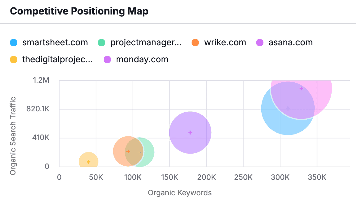 monday.com content marketing - competitor comparison