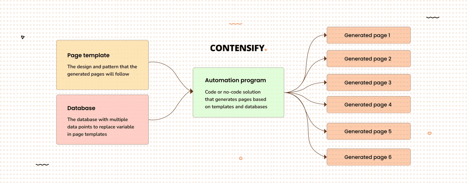 How Our Programmatic SEO Service Works image new