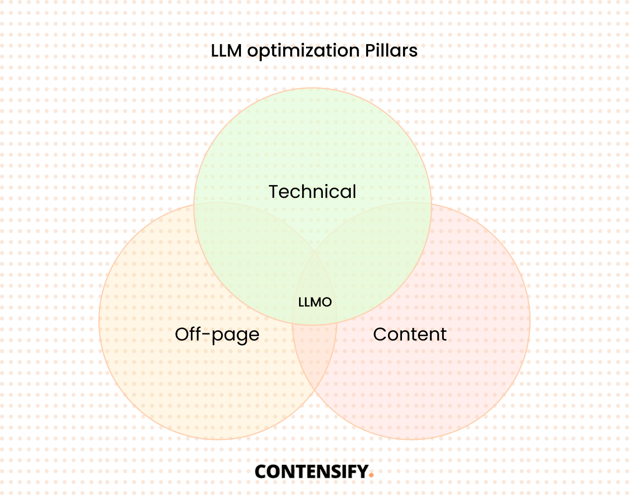 what is included in LLM SEO package image