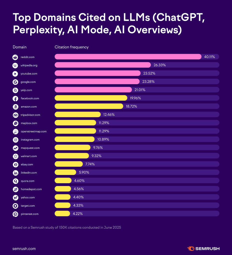 top domains cited on google ai overviews and ai mode