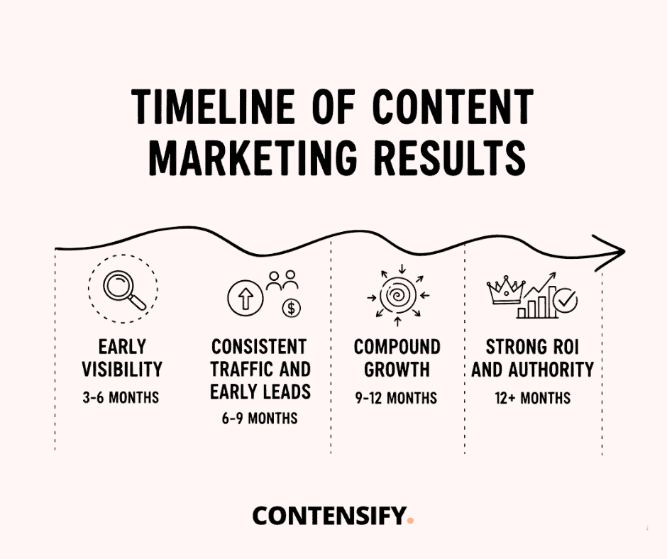 timeline of content marketing results