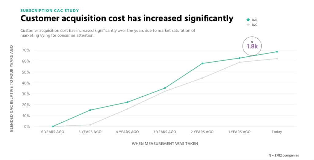 increase cac of b2b saas companies