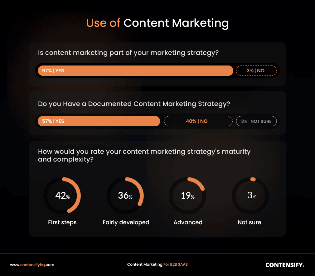 b2b content marketing strategy maturity