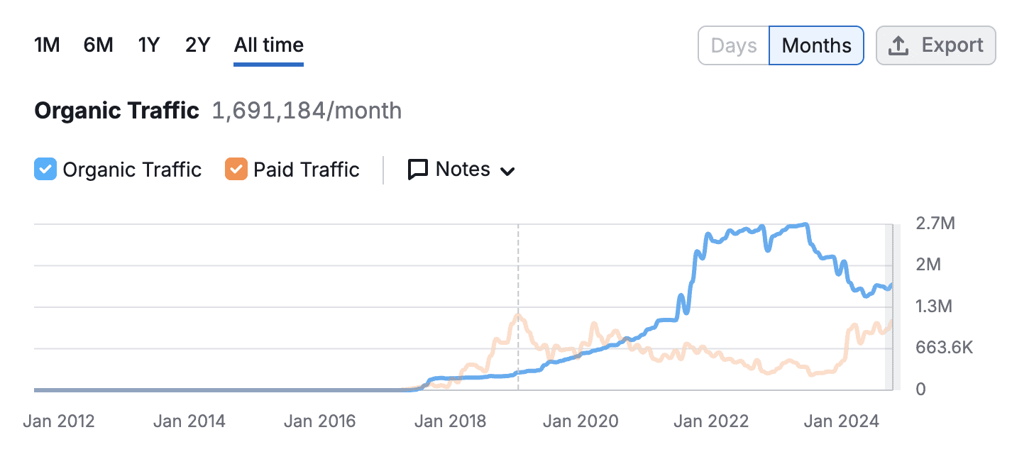 monday.com seo growth