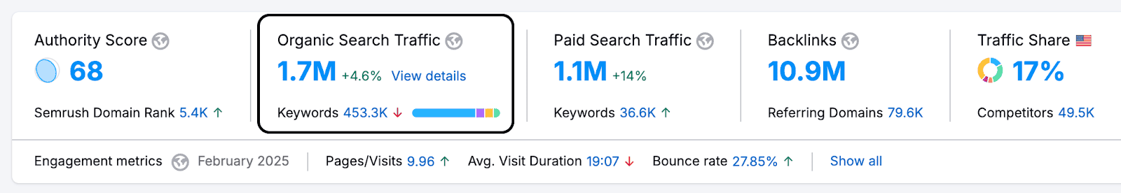monday.com content marketing and seo results