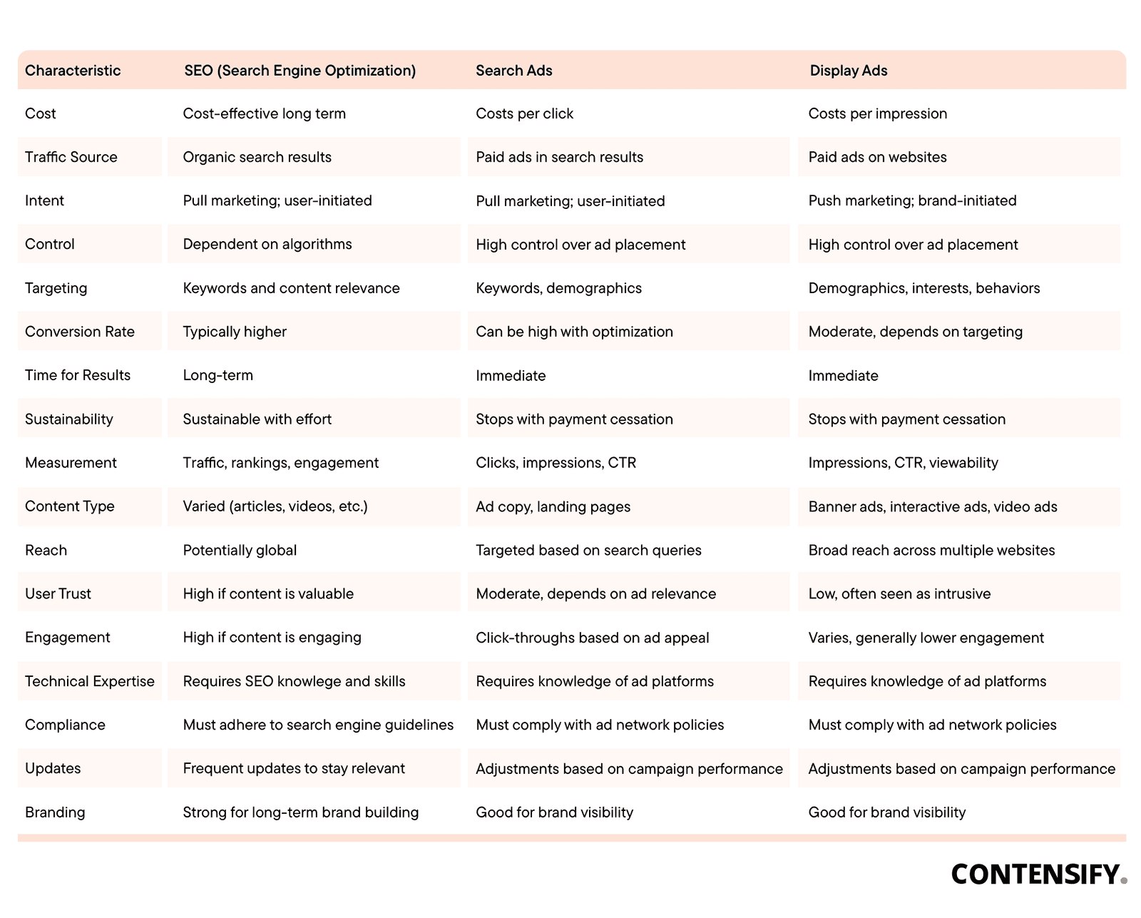 best b2b saas marketing channel comparison