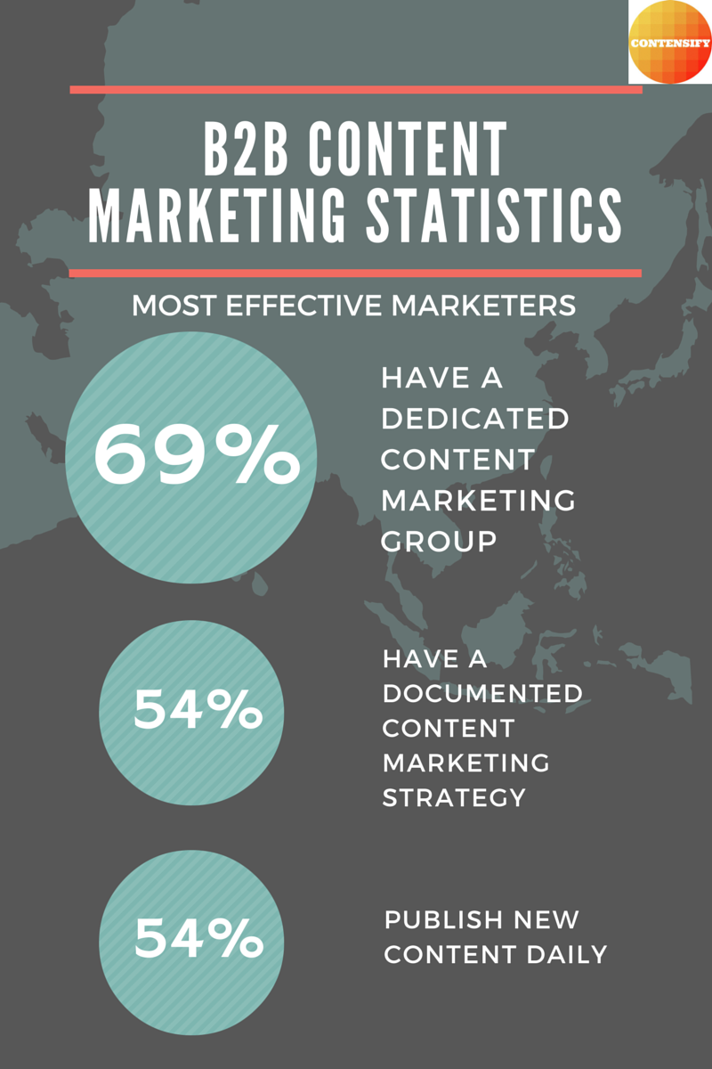 b2b content marketing statistics